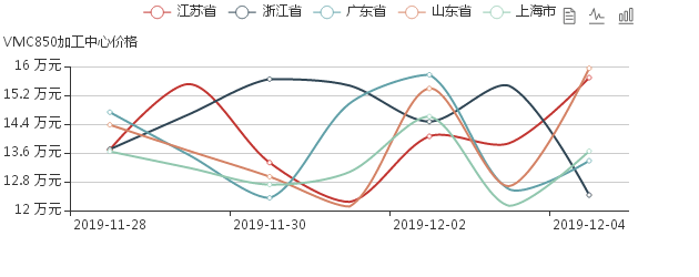 VMC850加工中心价格走势图